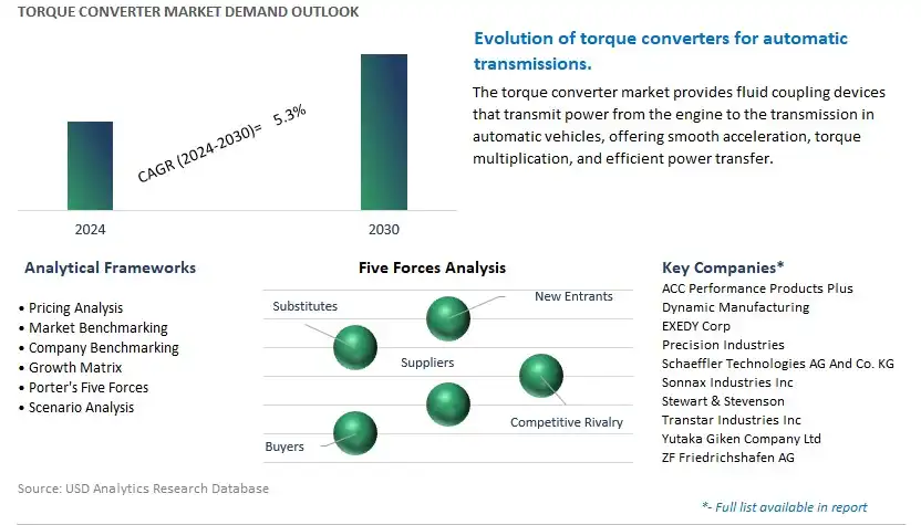 Torque Converter Industry- Market Size, Share, Trends, Growth Outlook